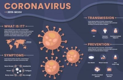 Covid-19 Unusual Symptoms which can be missed